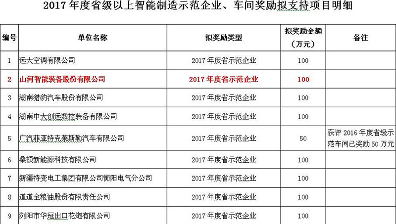 赞！PA视讯平台入选2017年度湖南省智能制造示范企业