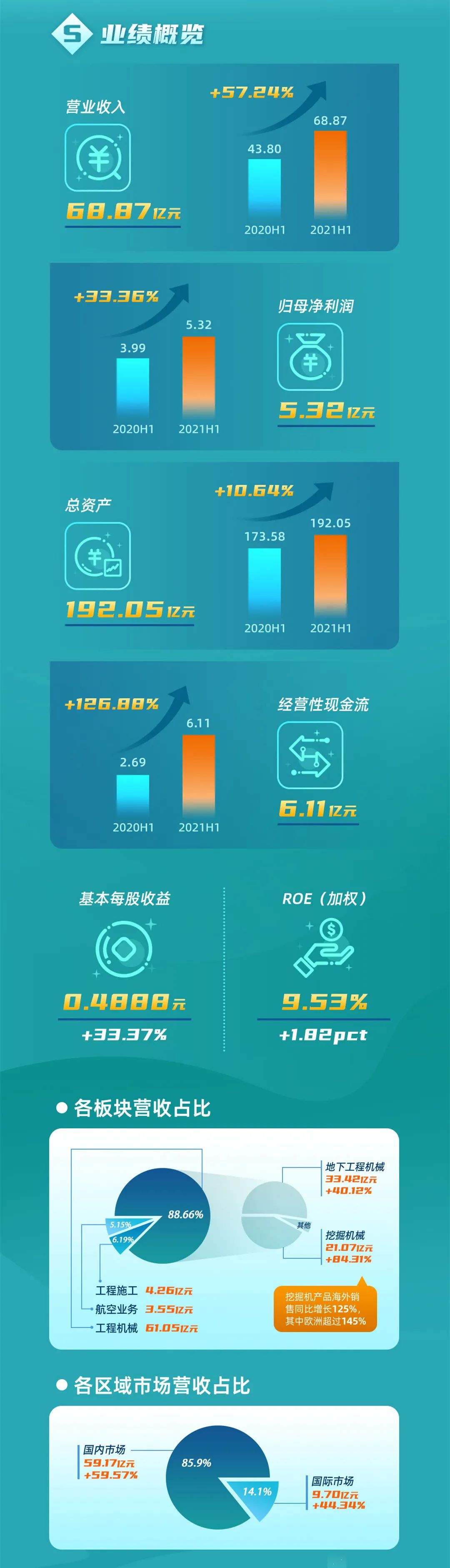 一图读懂PA视讯平台2021年半年度报告