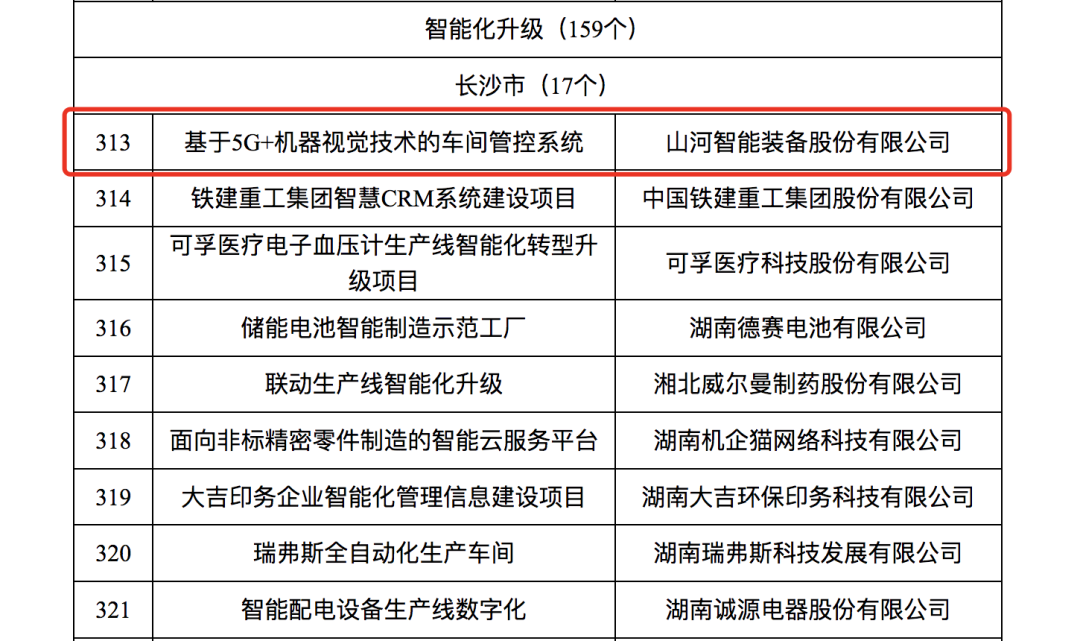 PA视讯平台人工智能项目入选《2023年湖南省制造业数字化转型“三化”重点项目名单》