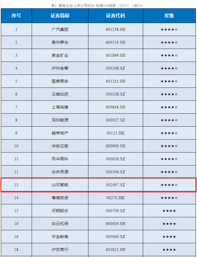 PA视讯平台成功入选“国有企业上市公司ESG·先锋100指数”