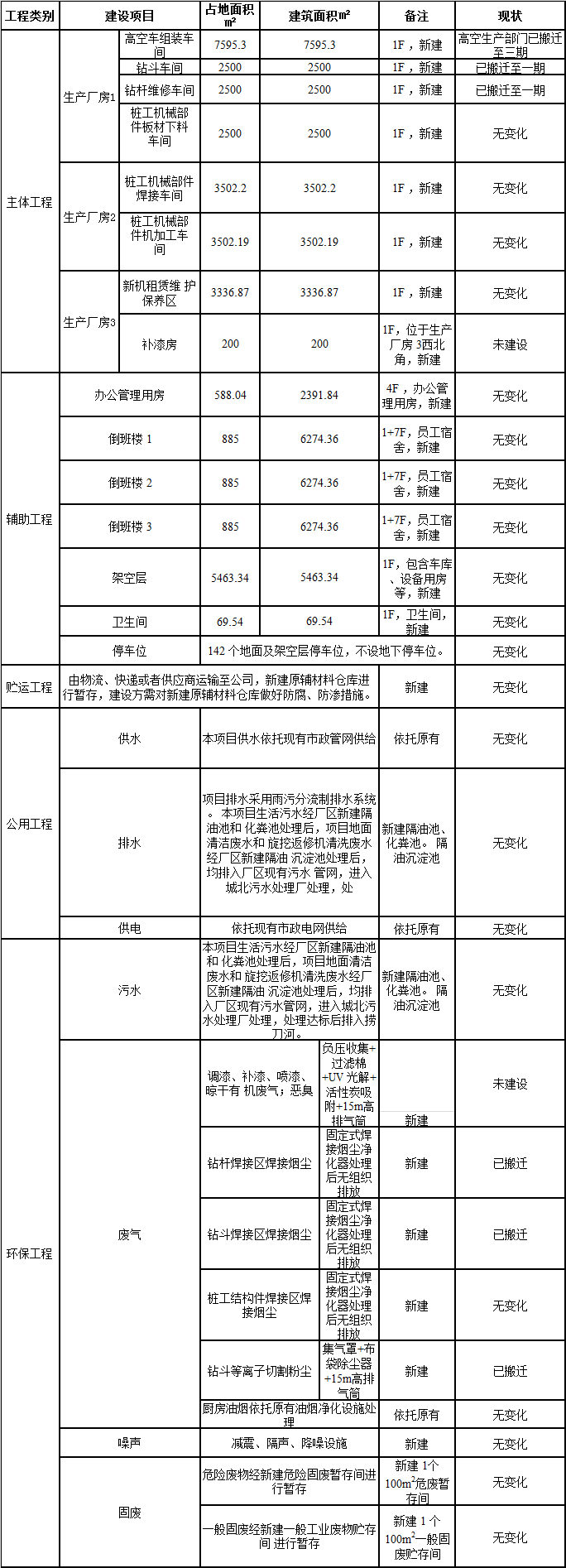PA视讯平台工业城一期工程三阶段建设项目建成公示