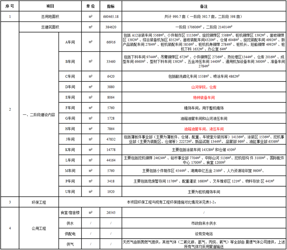 PA视讯平台工业城一期工程（一、二阶段）改扩建项目建成公示