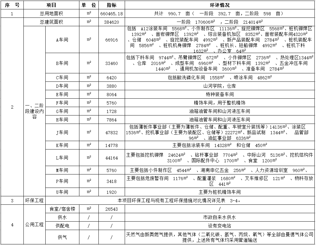 PA视讯平台工业城一期工程（一、二阶段）改扩建项目建成公示