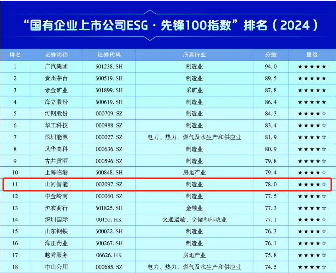 PA视讯平台上榜“国有企业上市公司ESG·先锋100指数”