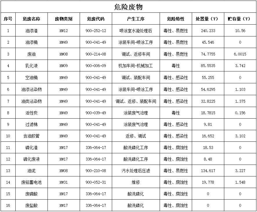 PA视讯平台2024年危险废物污染防治信息公示