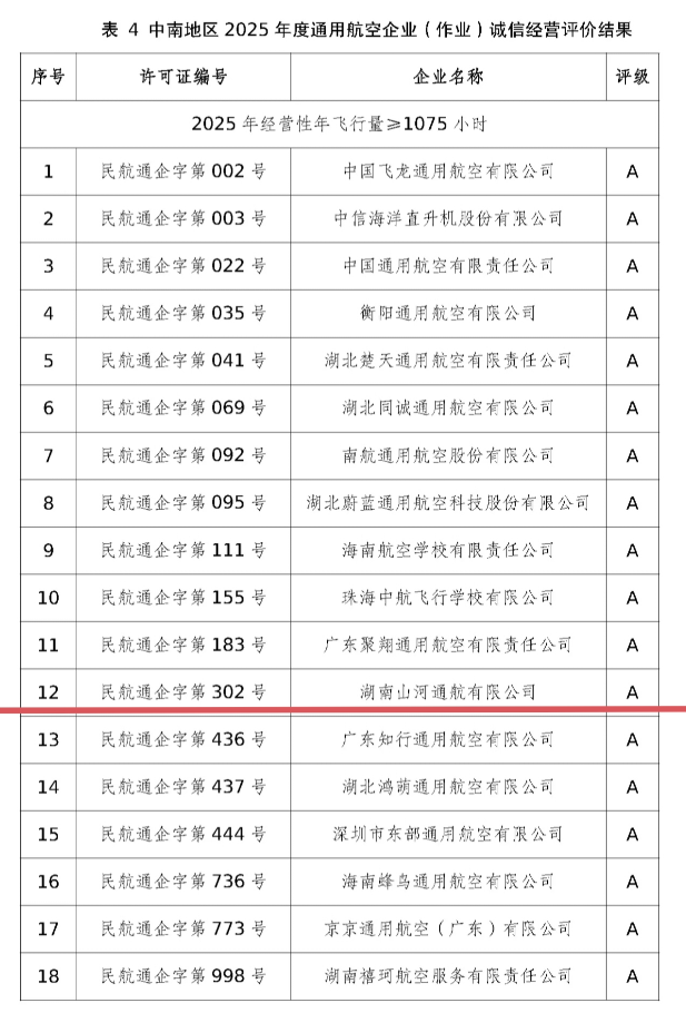 运营再创佳绩，湖南PA视讯平台通航获评民航局A级诚信通航企业