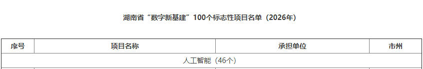 数智赋能,智联未来!PA视讯平台两项目入选湖南省“数字新基建”100个标志性项目名单